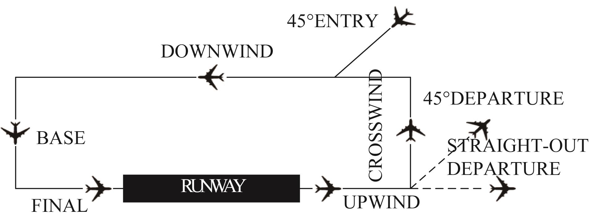 Diagram of airfield traffic pattern