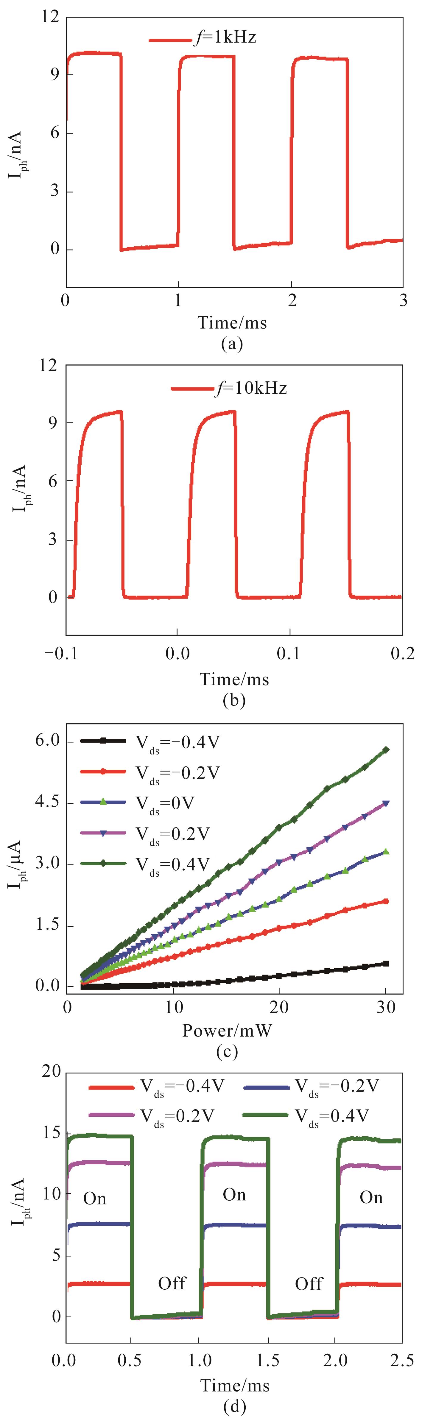 (a) (b) Time response of the photocurrent under radiation of 25 GHz at modulation frequencies of 1kHz and 10kHz with zero bias (c) Photocurrent response as a function of incident power at different bias voltages (d) Time response of the photocurrent at different bias voltage