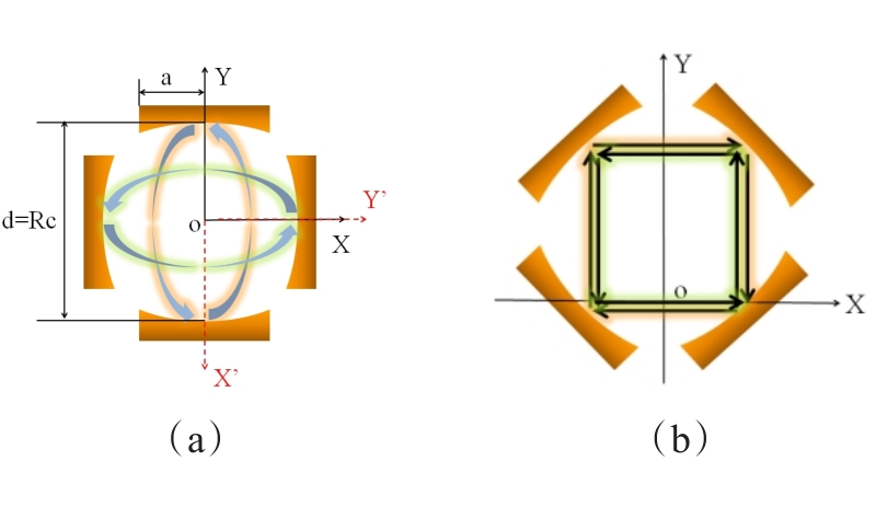The diagram of the modes in a double confocal waveguide （a） Superposition mode; （b） Ring mode