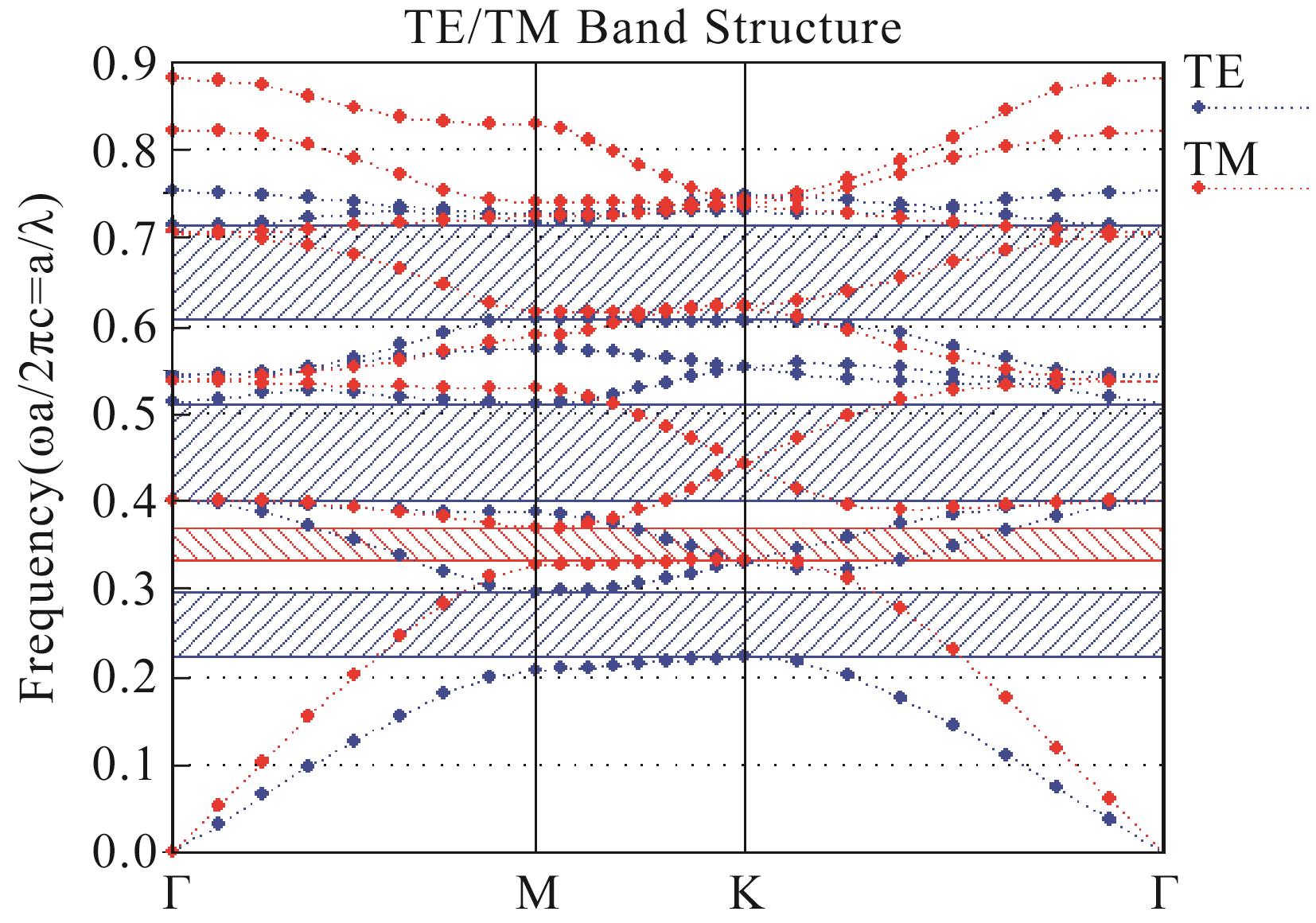 TE mode and TM mode band diagram of photonic crystal