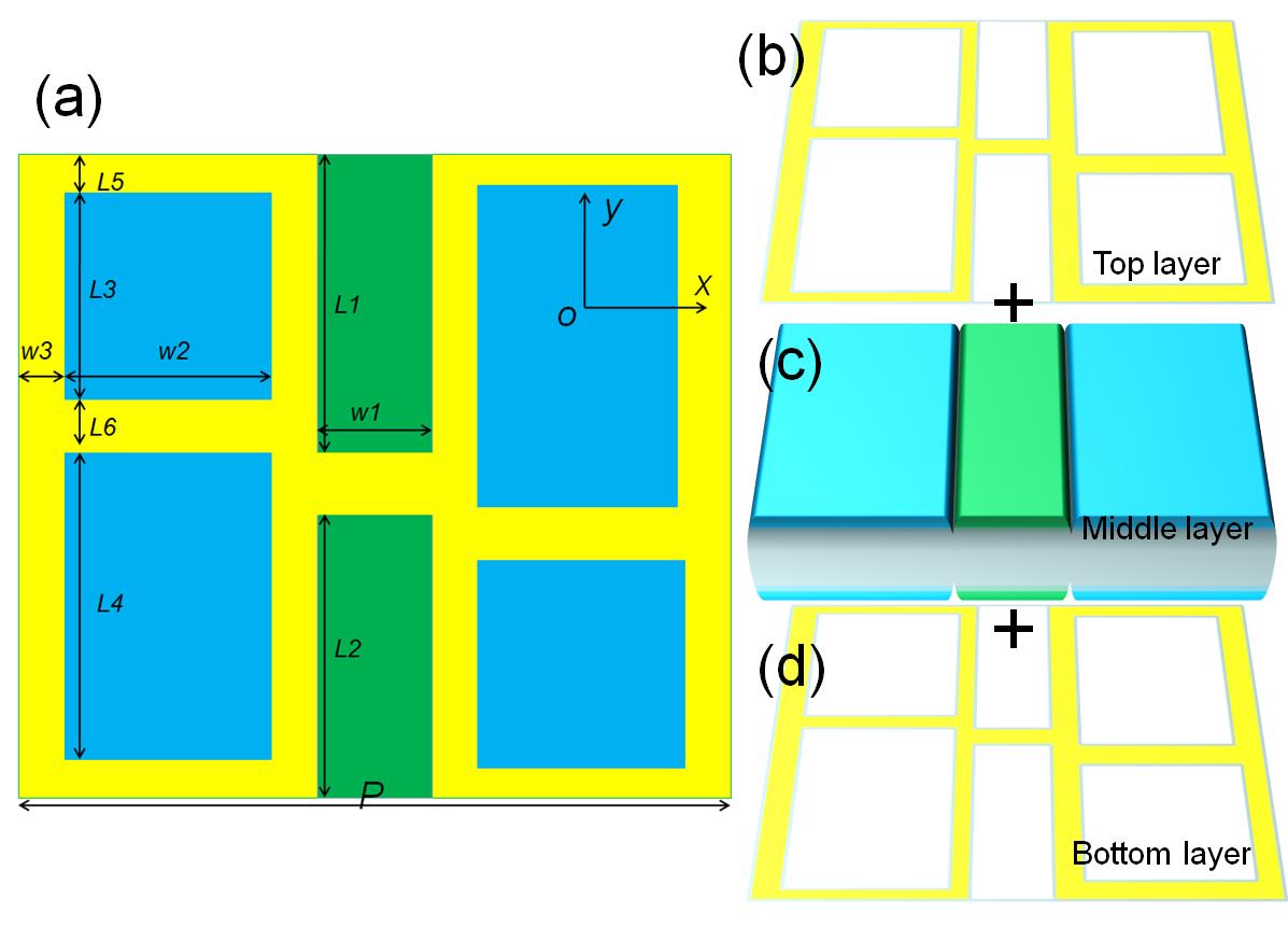 (a) Schematic diagram of the proposed metal–insulator–metal waveguide. The yellow parts are Dirac semimetal layers. The green part is SU-8 layer. The blue part is SiO2. (b) The top layer of the proposed unit cell. (c) The middle layer of the proposed unit cell. (d) The bottom layer of the proposed unit cell. The thickness of SU-8 layer and SiO2 layer is set as 180nm