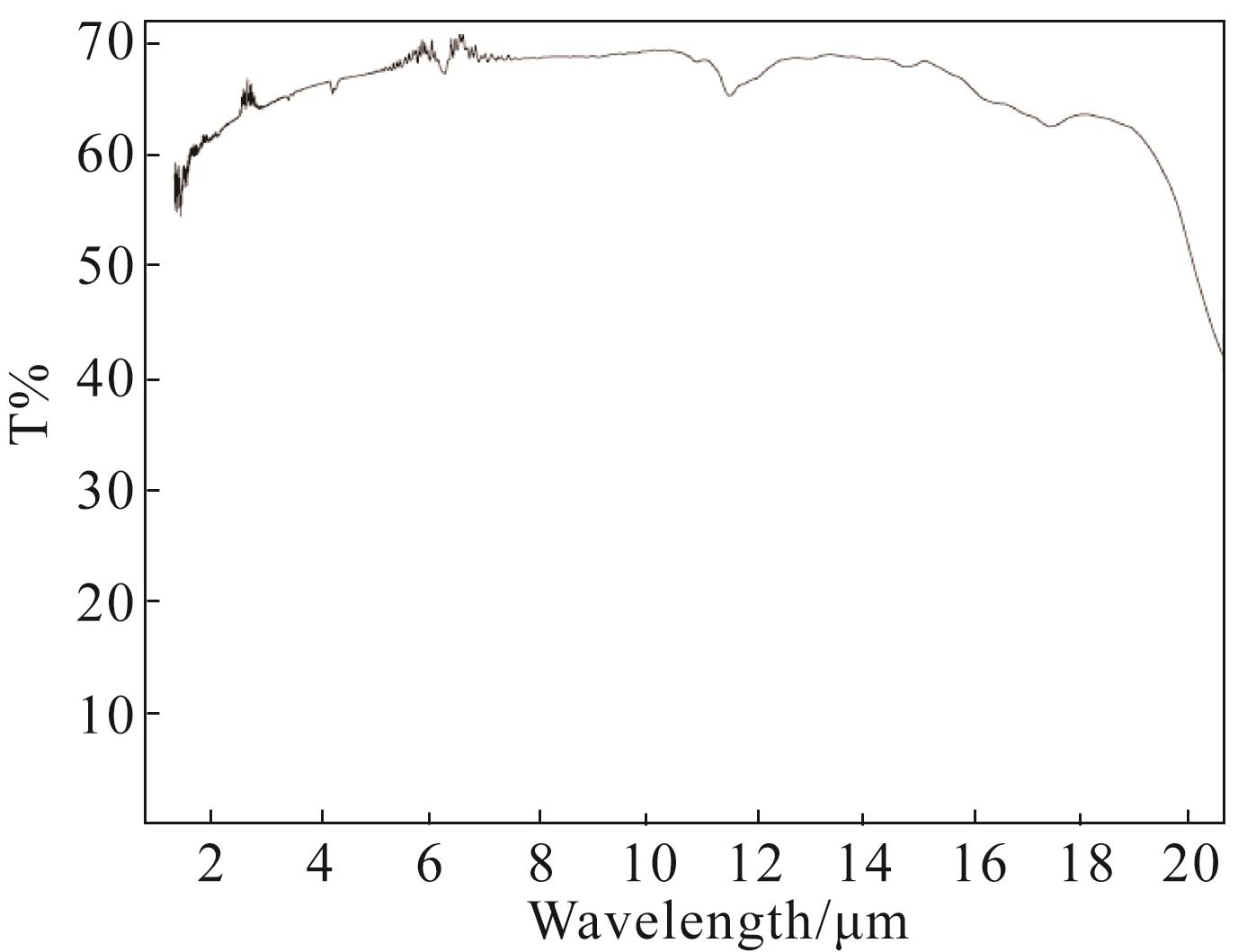 IR transmission spectra of ZnSe crystals in range of 2-20 μm（300 k）