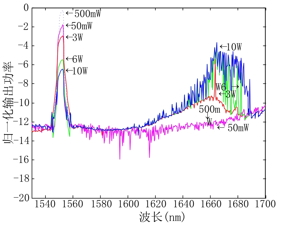 Output spectrum of stimulated Raman scattering experiment under different injected light powers