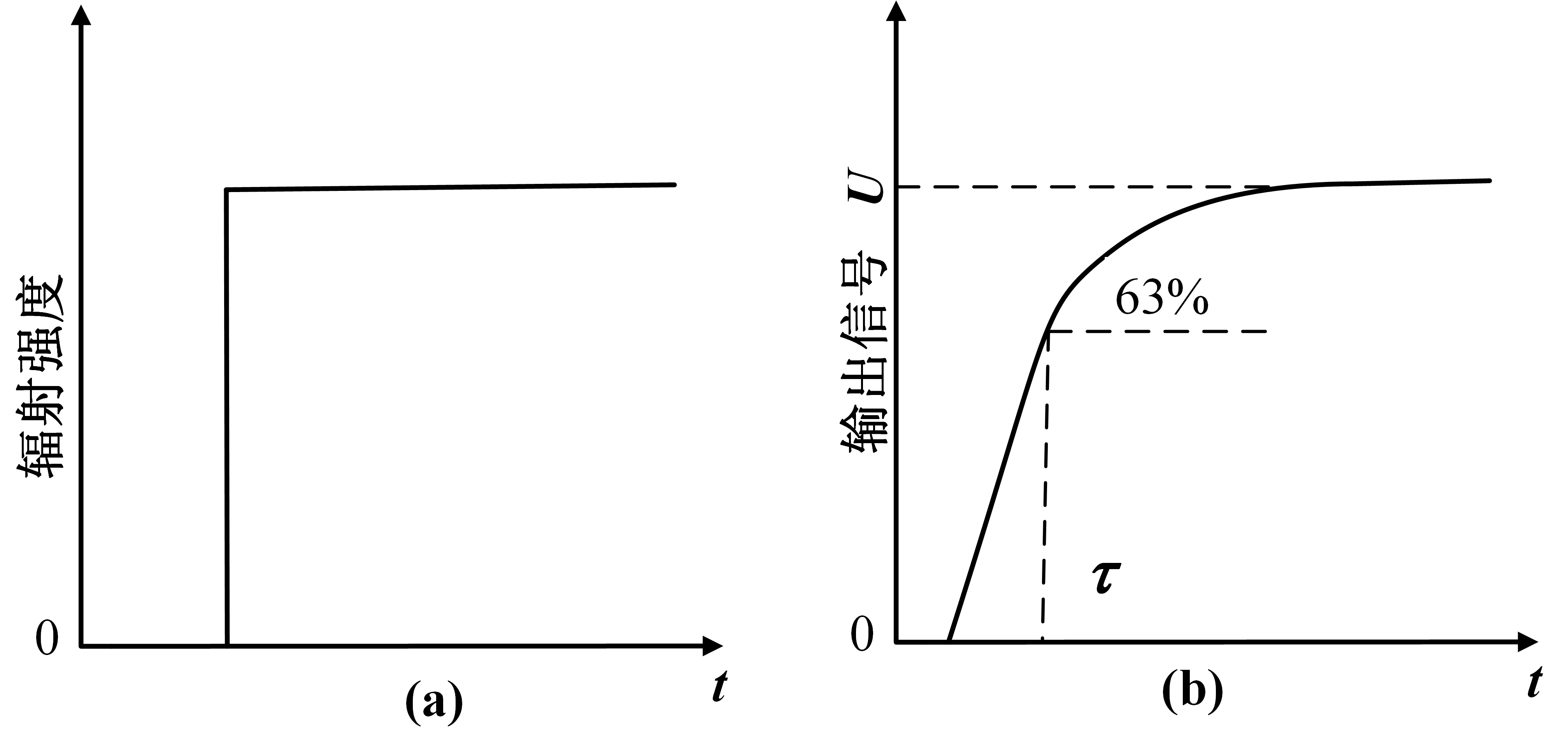 Schematic diagram of response time calibration principle for IR detectors, (a)The curve of radiation intensity with time; (b)The curve of output signal with time.