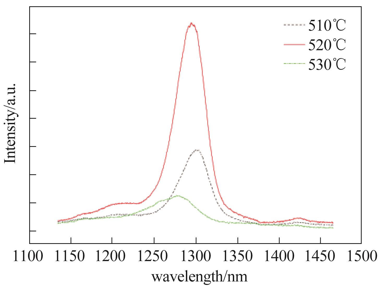 PL spectrum of the three QDs samples with growth temperature of 510℃，520℃ and 530℃