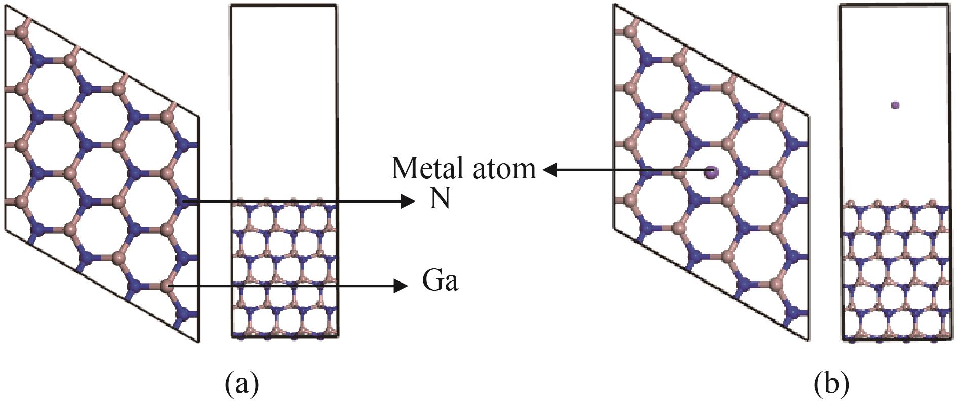 The 4×4×3 structures of （a） pristine GaN（0001） surface, and （b） GaN（0001） surface adsorbed with metal atom. （Adatoms occupy the center of the hexagon）