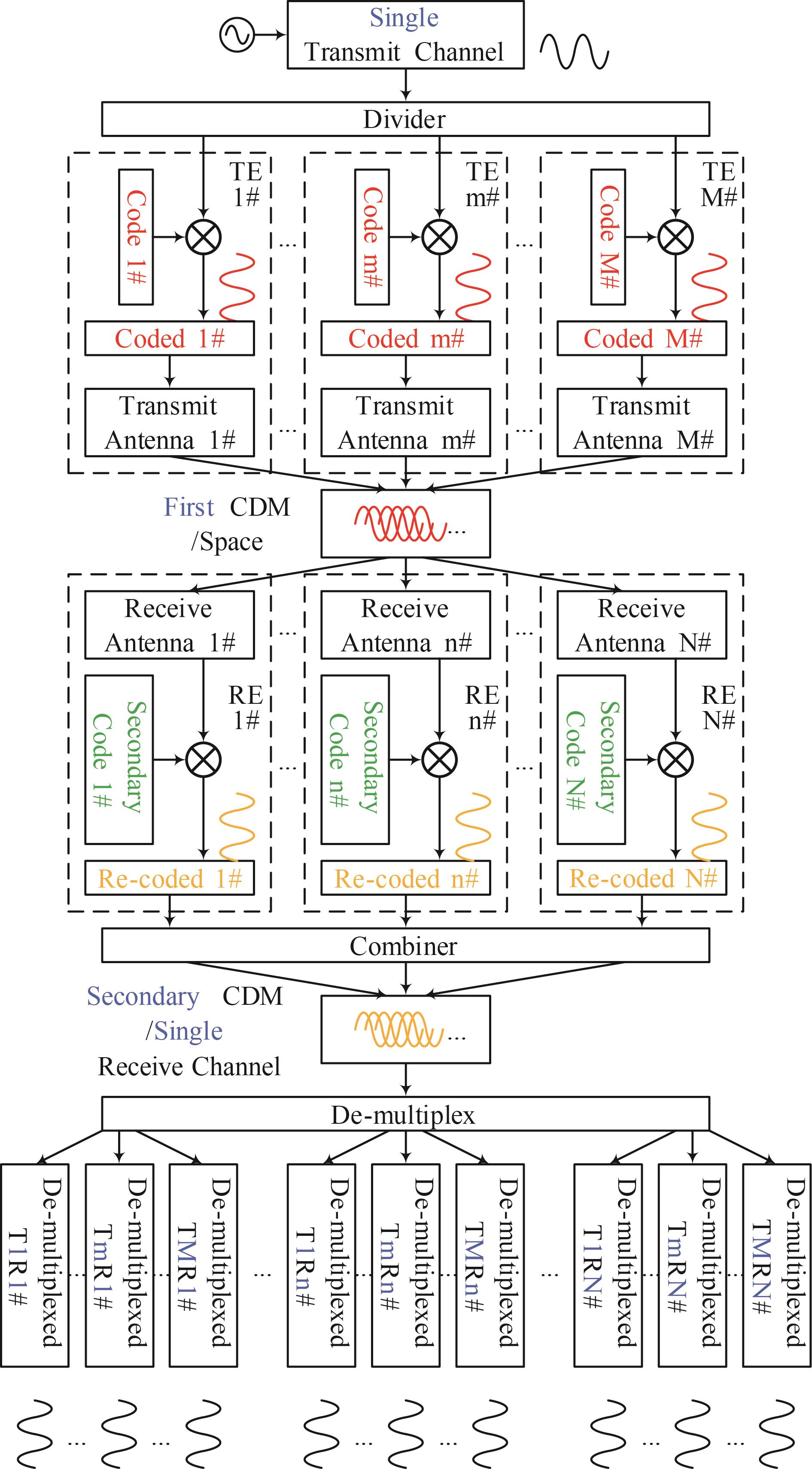 Dual-CDM process in single-channel MIMO radar