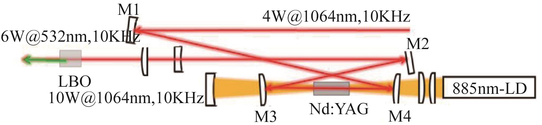 Side-pump Nd:YAG crystal amplification by 885 nm.