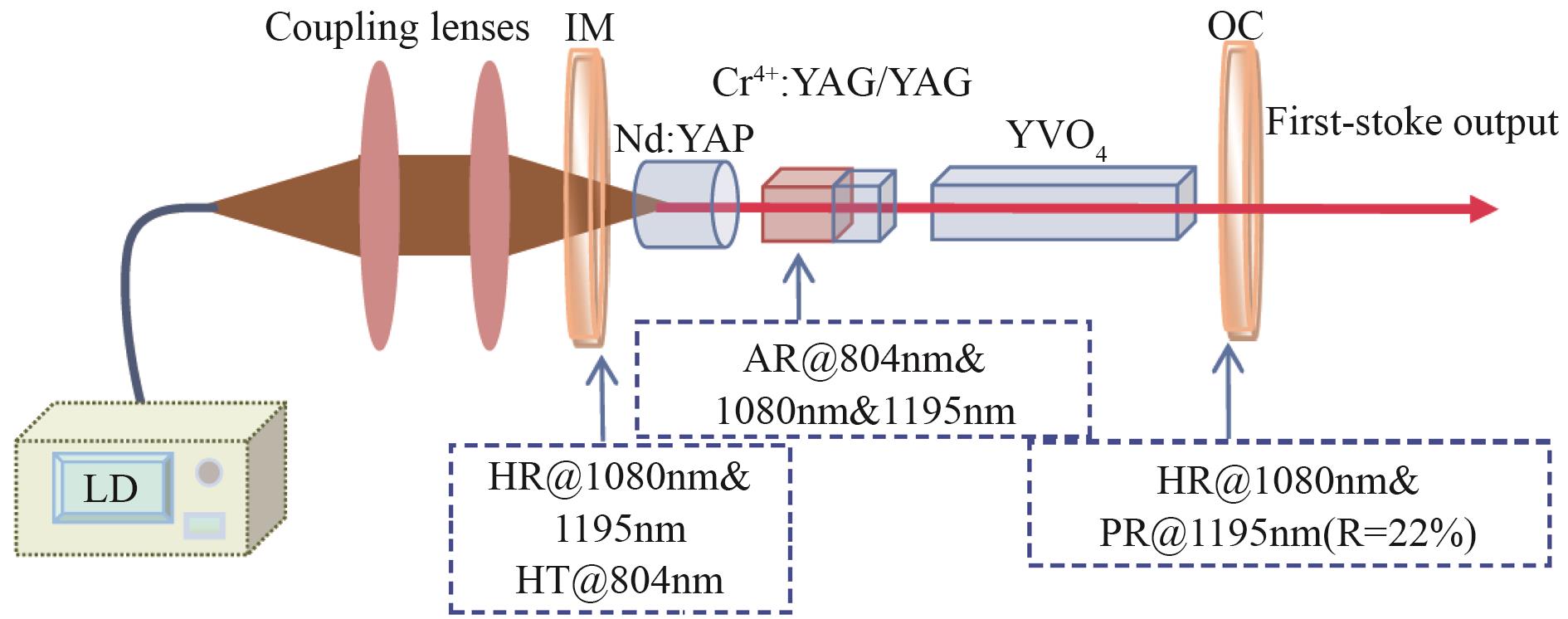 Experimental setup of the LD end-pumped passively Q-switched Nd:YAP/YVO4 Raman laser