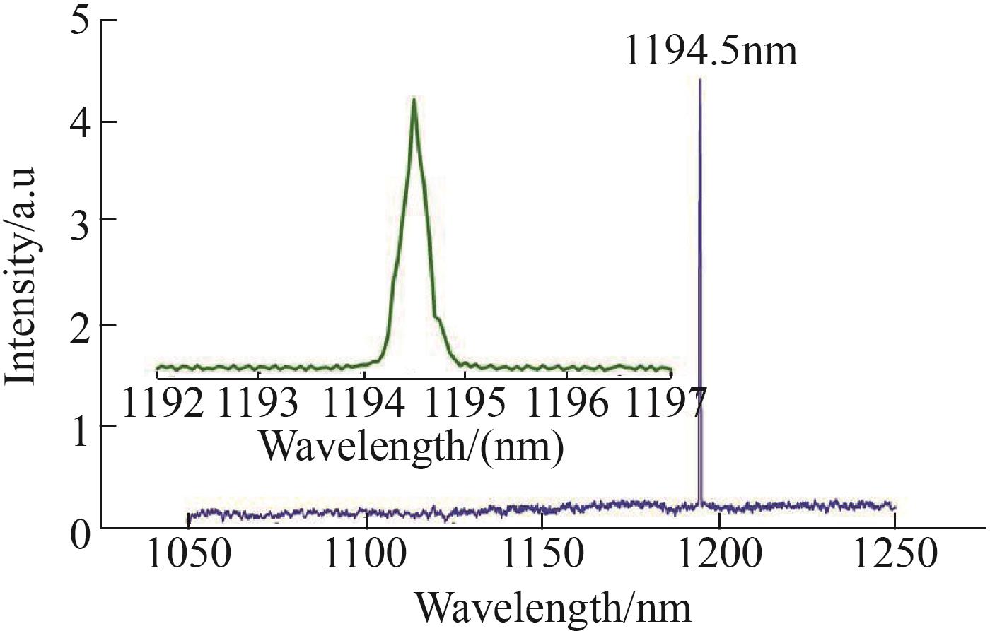 The measured laser output spectra