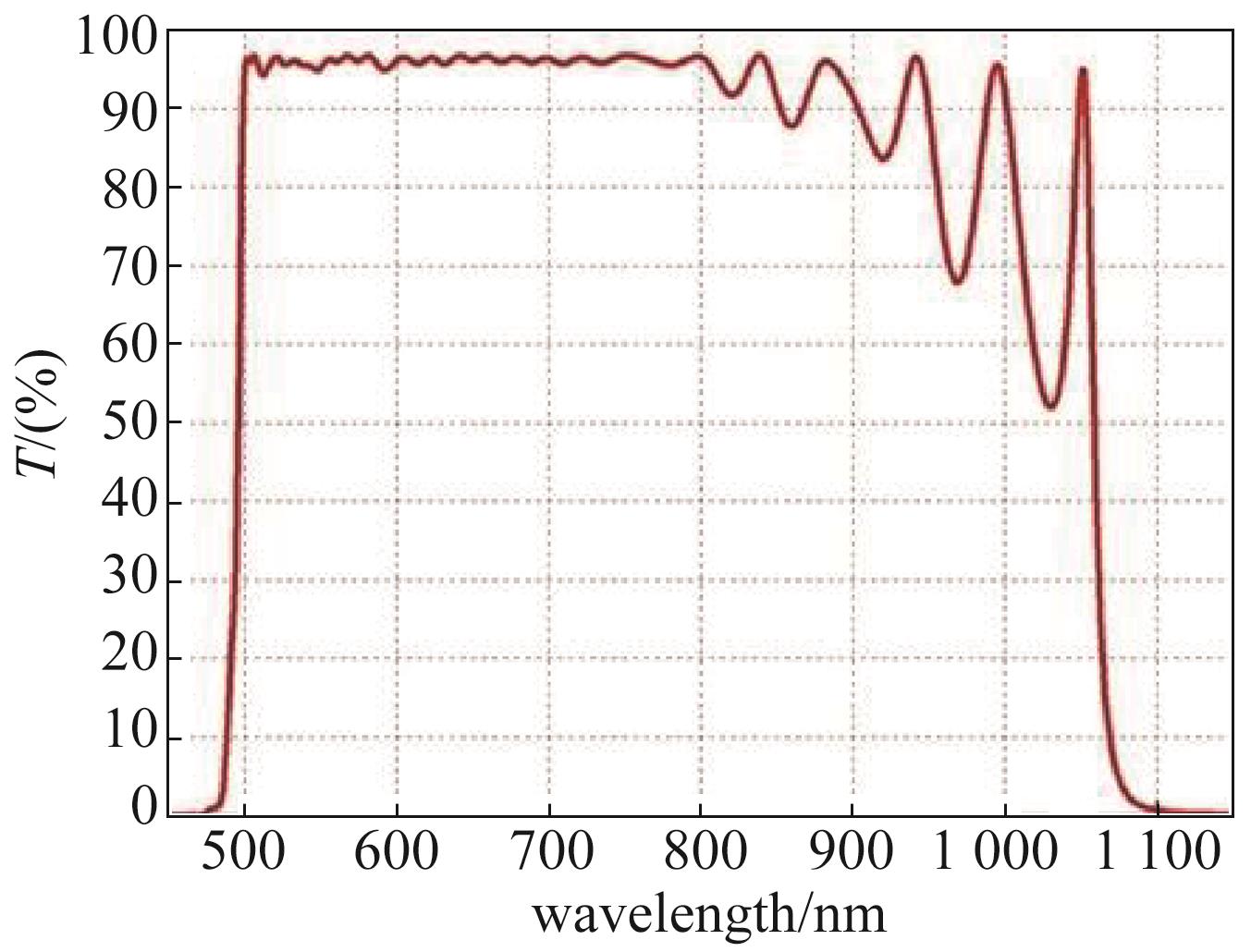 Transmittance curve of the designed long-pass filter