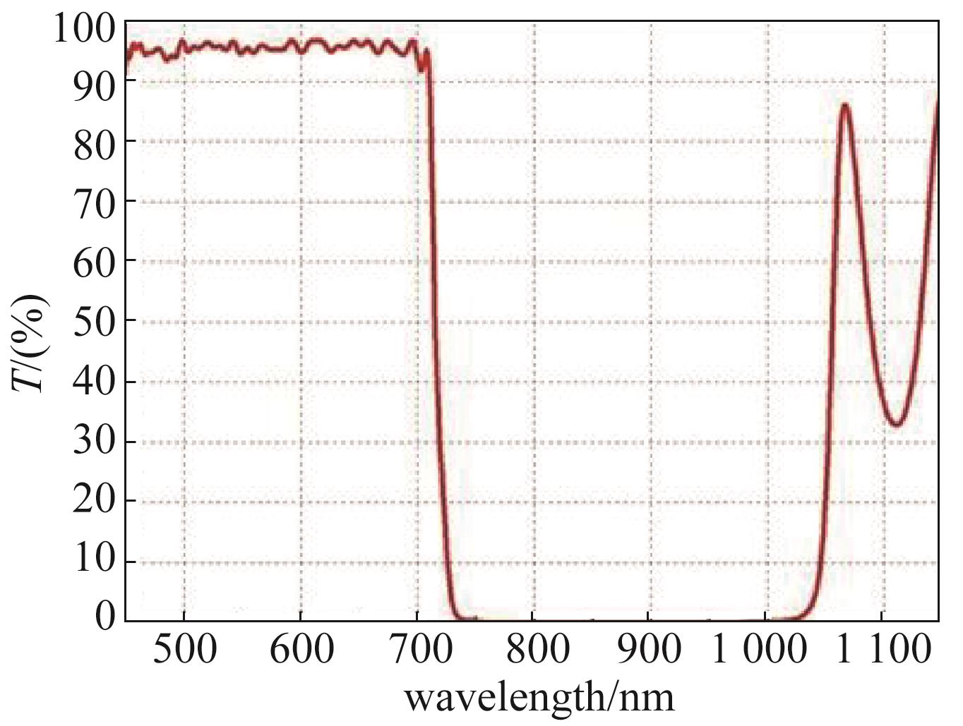 Transmittance curve of the designed short-pass filter