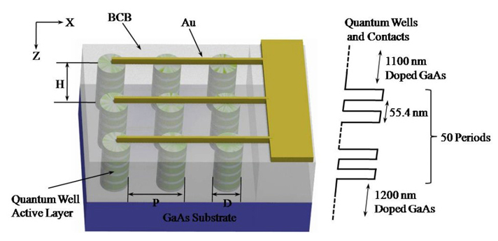 Schematic diagram of the quantum well based on micropillar array