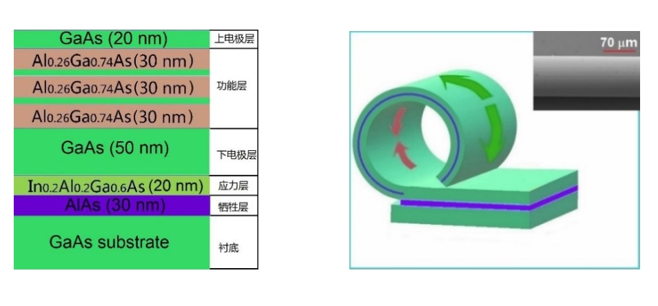 Schematic diagrams of multi-layer films (left) and rolled-up quantum well infrared device (right). The blue curve is the neutral line which is the boundary between tensile stress (green arrows) and compressive stress (red arrows) in the right diagram. The SEM image (top view) of rolled-up quantum well nanomembrane is in the top right inset