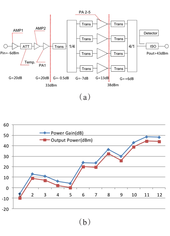 The prototype and corresponding gain and power distribution of Q band SSPA millimeter wave circuit: (a) prototype, (b) the gain and power distributions of every stage