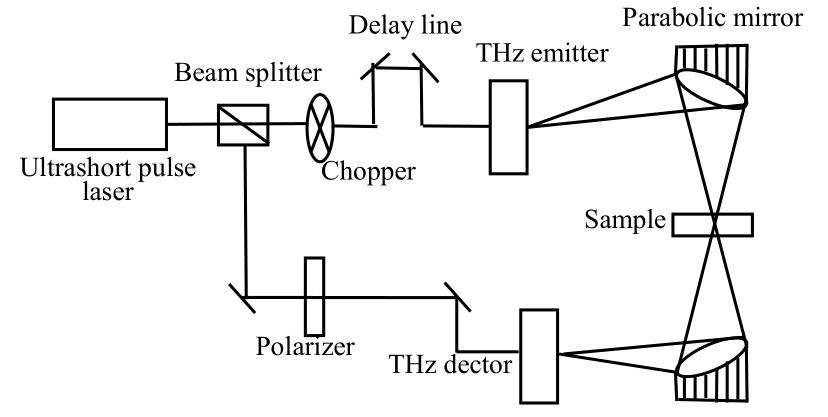 Schematic diagram of transmission-type THz-TDS system