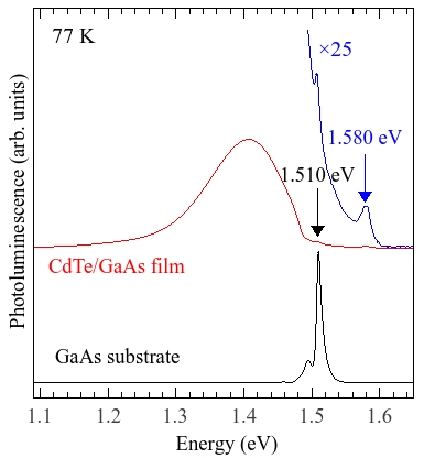 PL spectra of CdTe/GaAs thin film and GaAs substrate at 77 K. Blue line: zoomed-in of the partial PL spectrum