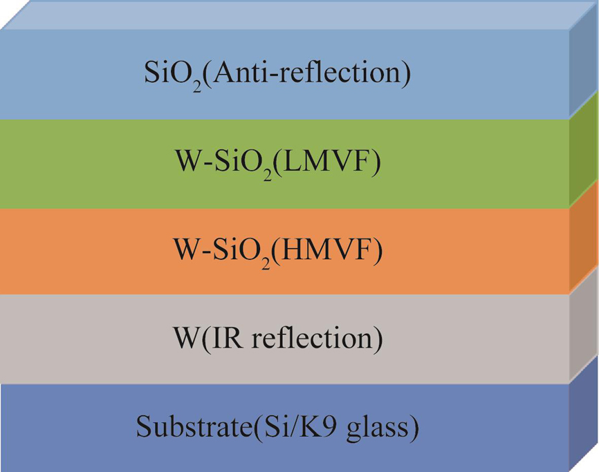Schematic of the solar absorber consisting of double W-SiO2-cermet layers