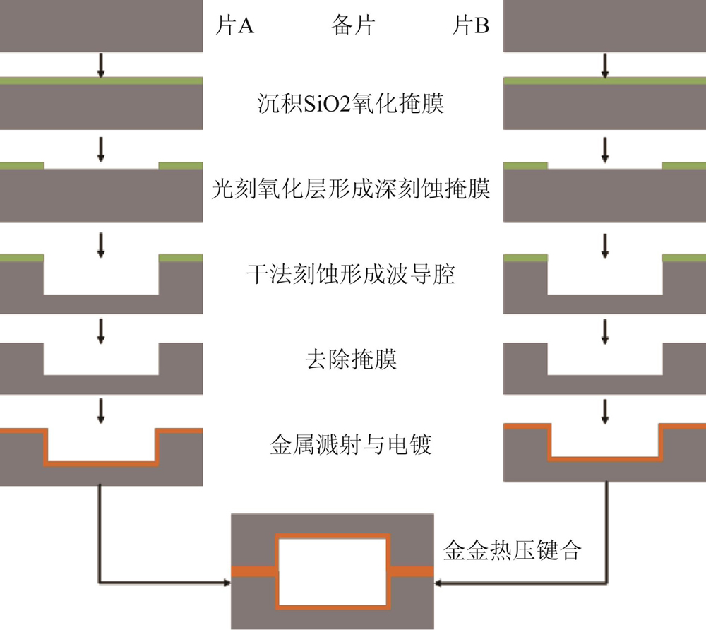 Fabrication process of silicon waveguide