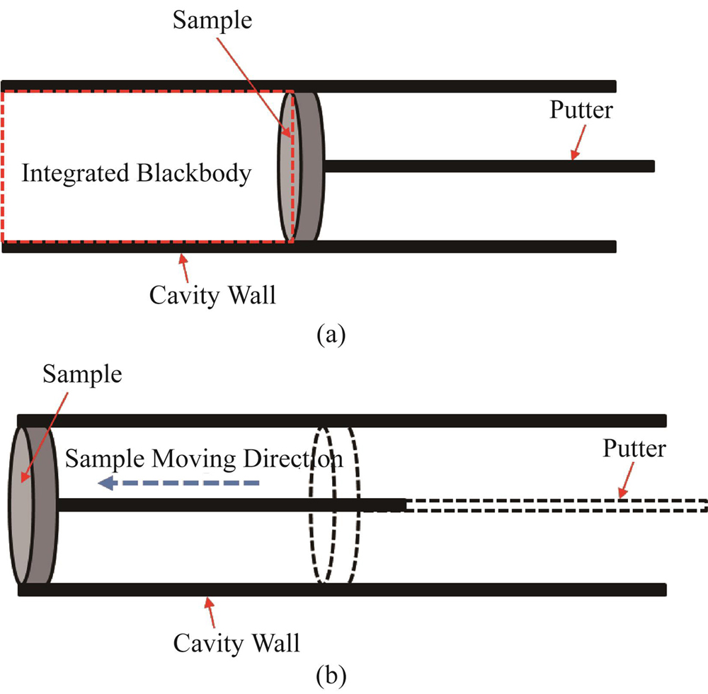 Schematic of the integrated blackbody principle (a) A integrated blackbody formed by a sample on the cavity bottom coupled with the cavity wall, (b) a sample moved from the bottom to the mouth of the cavity