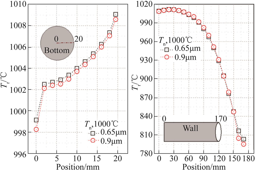 Distributions of the radiance temperature of the integrated blackbody cavity at a nominal temperature of 1 000 ℃