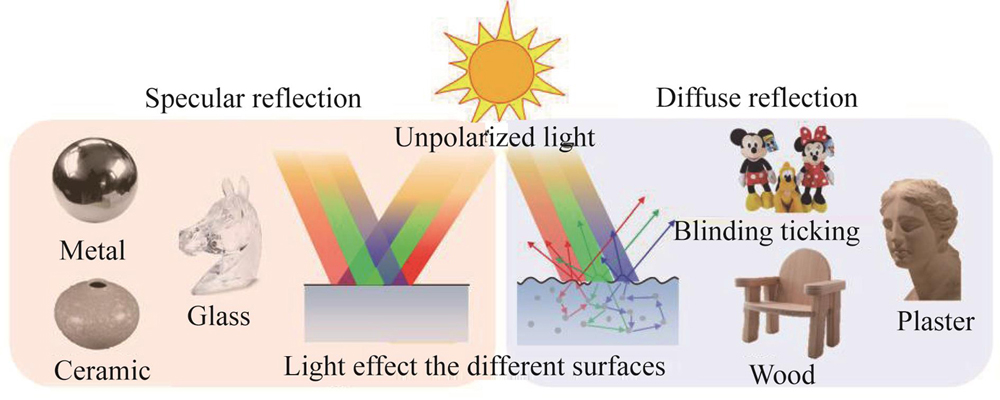 Polarization 3D imaging of different materials