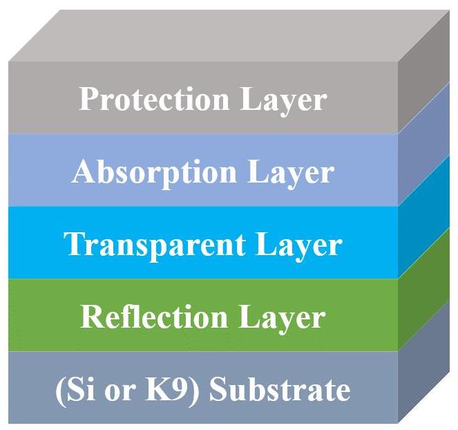 Schematic diagram of the solar selective absorption film with a typical four-layer film structure