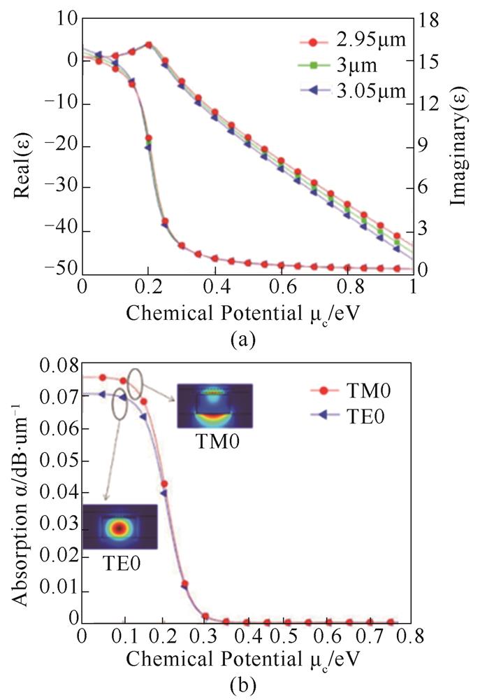 （a） Under the wavelength of 2.95 μm， 3 μm， 3.05 μm， the in-plane dielectric constant changes with the applied voltage，（b） the variation of the absorption coefficient for both TE0 and TM0 mode of graphene modulator under different chemical potential