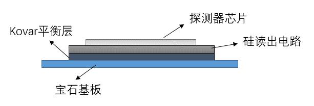 Detector profile with Kovar equilibrium layer