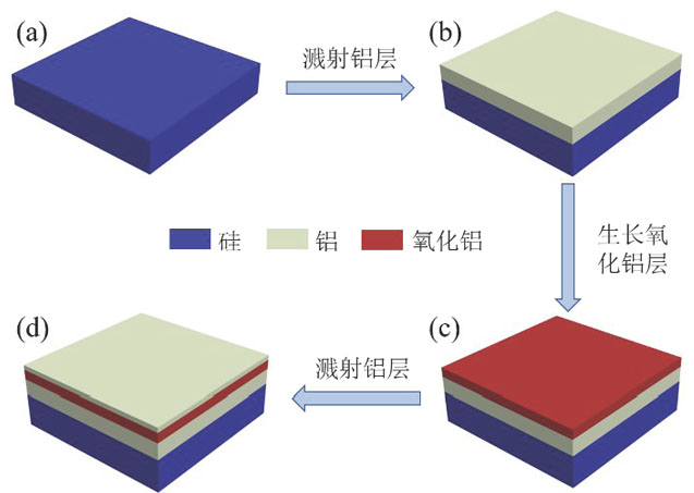 Preparation flowchart of aluminum-based electromagnetic absorber（a） Silicon substrate，（b） Silicon substrate/aluminum film，（c） Silicon substrate/aluminum/alumina film，（d） Silicon substrate/aluminum/alumina/aluminum film