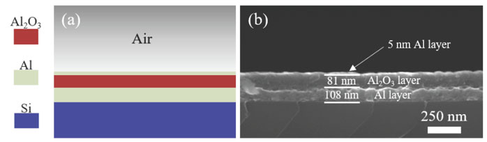 An absorber with a three-layer film stack structure（a） Schematic structure，（b） SEM cross-sectional view