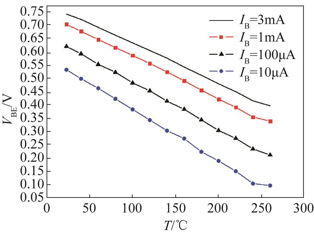 The measured emitter-base junction voltage VBE as a function of T under different emitter currents of 3 mA， 1 mA， 100 µA and 10 µA respectively