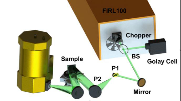 Terahertz RCS measurement system，note： BS is a beam splitter； M is a gold-coated plane reflector； P1， P2 and P3 are off-axis parabolic mirrors