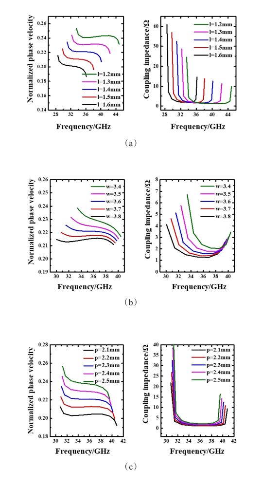 Dispersion and coupling impedance characteristics with the variation of geometric size (a) the pillar length l, (b) the waveguide width w, (c) the period of MCW p