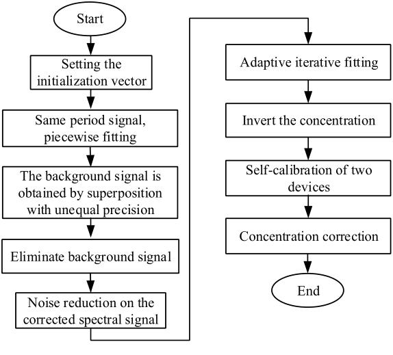 The flow chart of the detection method for eliminating gas fluctuation