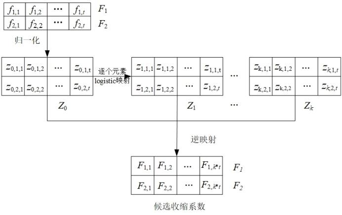 Schematic diagram of chaos algorithm