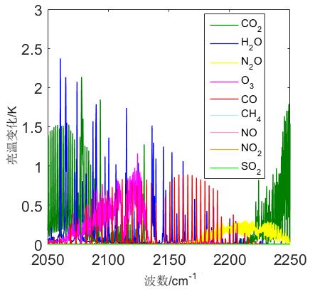 Channel sensitivities to CO2， H2O， N2O， O3， CO， CH4， NO， NO2， and SO2 at the 4.67 μm band