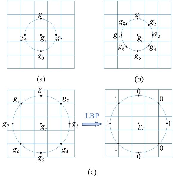 （a） LBPs=4，r=1，（b） LBPs=8，r=1，（c） schematic diagram of LBP
