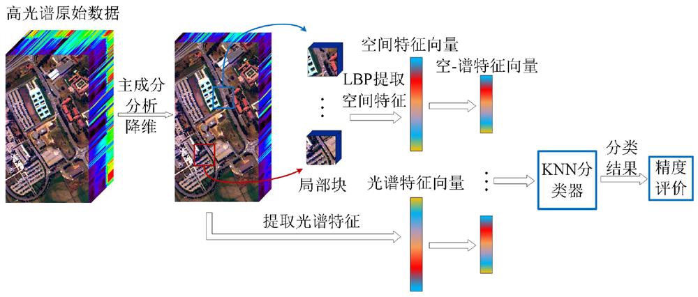 Flowchart of hyperspectral image classification based on the LBP-SSKNN