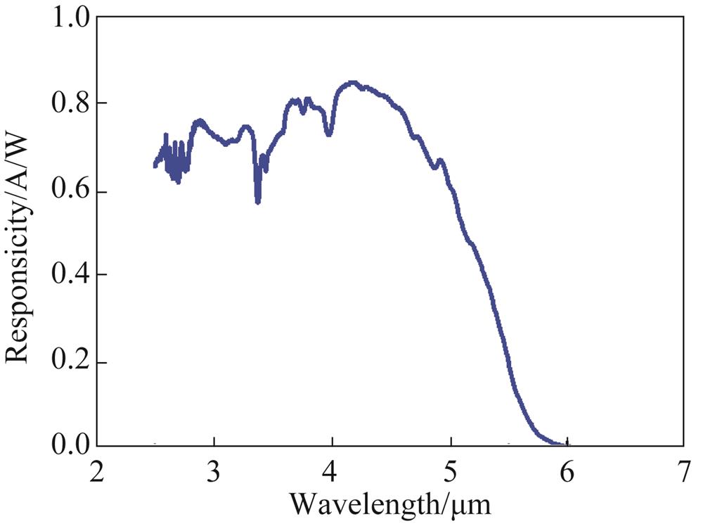 Response spectrum of device at liquid-nitrogen temperature