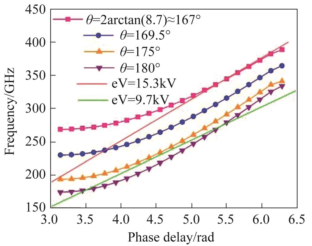 Dispersion curve of structures with different flare angle