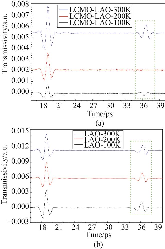 (a) THz time domain transmission signals of LCMO film on a 0.5-mm LAO substrate at 100 K, 200 K, and 300 K, respectively, (b) THz transmission signals of 0.5-mm LAO substrate at 100 K, 200 K, and 300K, respectively. The green rectangles highlight the echo pulse occurring at the interface of LCMO/LAO (a) and vacuum/LAO (b)