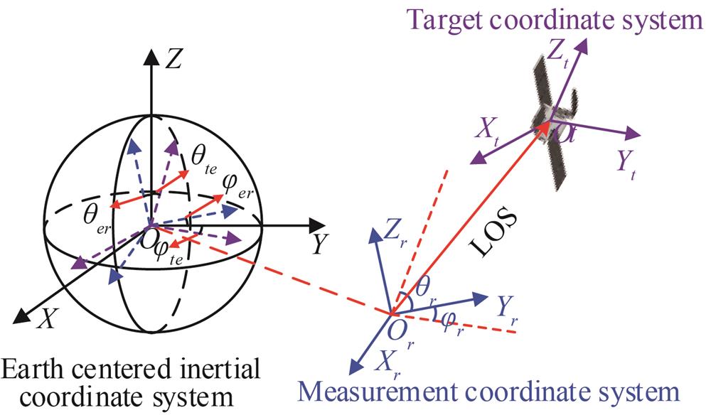 Space target observation geometry of space-based terahertz radar.