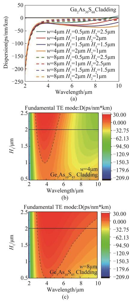 Calculated dispersion curves of the fundamental quasi-TE (a) the dispersion parameter curves for the fundamental quasi-TE mode calculated from neff for eight waveguide geometries employing Ga2As30S68 glass for both the upper and lower claddings, (b) and (c) Map of the dispersion parameter of w=4 and 8 μm ZnSe rib waveguides as a function of core thickness and wavelength, respectively, employing Ge5As10S85 glass for both the upper and lower claddings. The dash lines show the change of the ZDWs