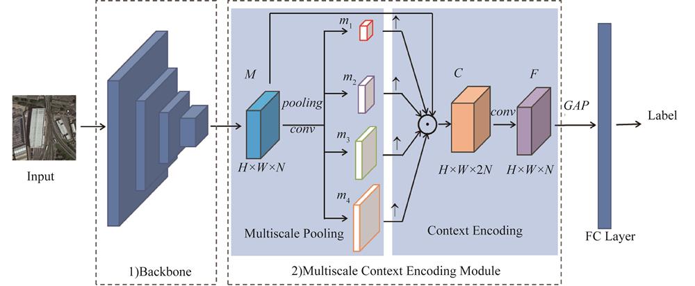 The framework of the proposed MFCE network Note： ⊙ and ↑ denote the channel concatenation operation and the spatial up-sampling operation， respectively