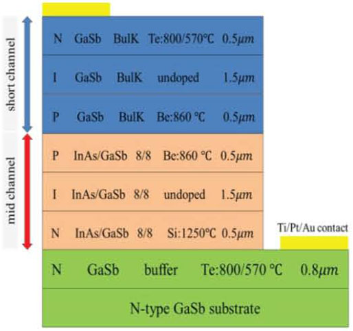 Structure diagram of mid-/short-wave dual-band infrared detector based on InAs/GaSb superlattice/GaSb bulk material