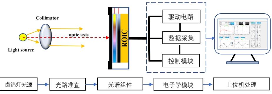 Diagram of spectral node test system