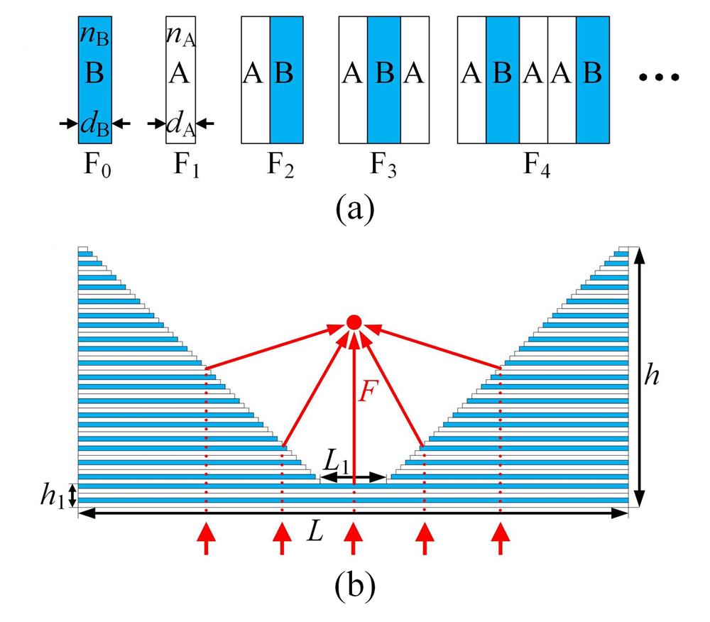（a）Structure diagram with the Fibonacci sequence（b）2D model of the Fibonacci photonic quasi-crystals（PQC）plano-V lens. The red arrows indicate the incident direction of the plane wave and the process of converging to the focal point after passing through the lens. F is the focal distance of the lens