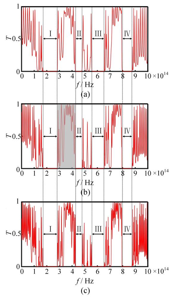 Transmission spectrum of a PQC with different Fibonacci sequences：（a）F（8）（b）F（9）（c）F（10）