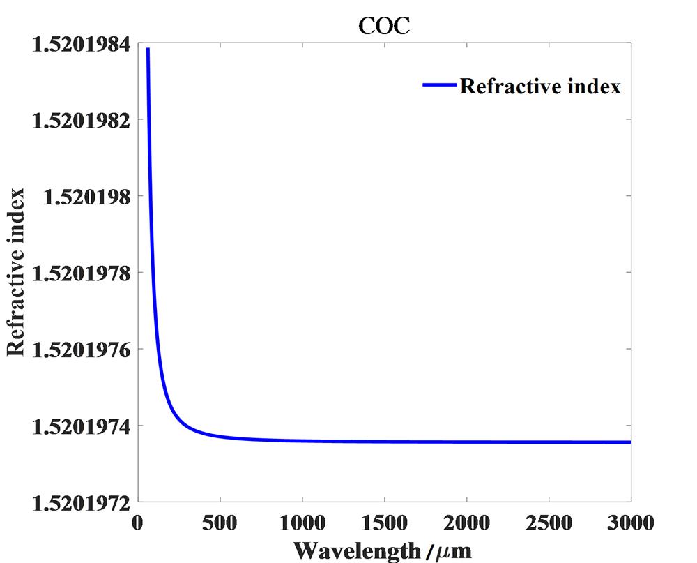 The relationship between effective refractive index and wavelength of COC